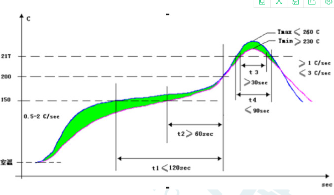 回流焊溫度曲線與焊接質量關系