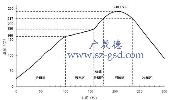 回流焊的溫度曲線與工藝要求