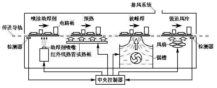 波峰焊設備組成系統(tǒng)的作用及工藝視頻