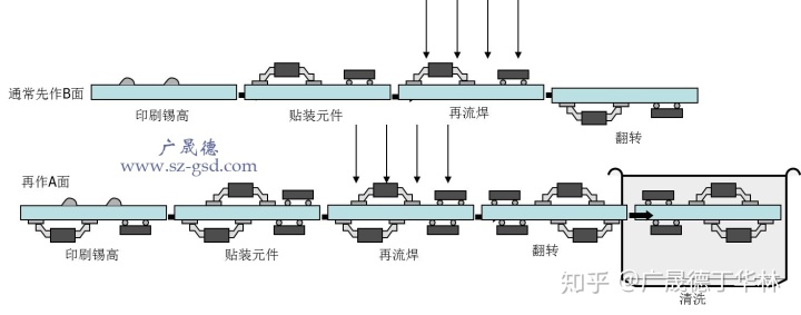 回流焊工藝流程