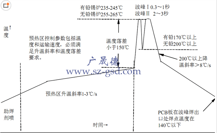 波峰焊溫度控制在多少？