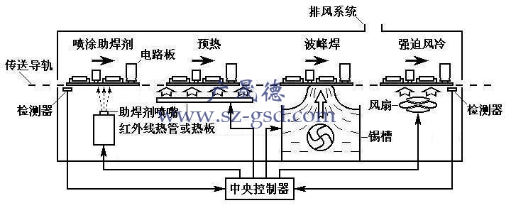 波峰焊結(jié)構(gòu)組成