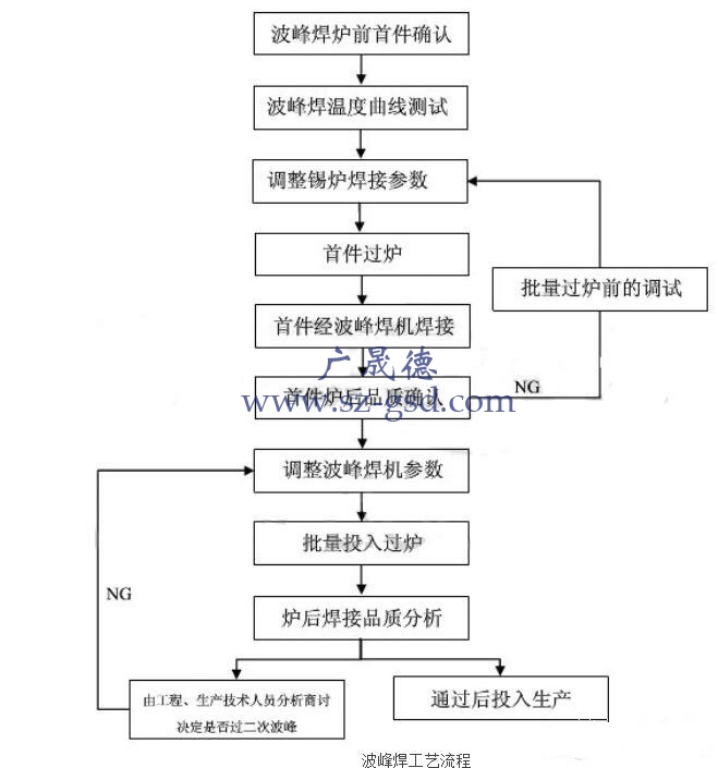 波峰焊接原理及設備結(jié)構(gòu)組成