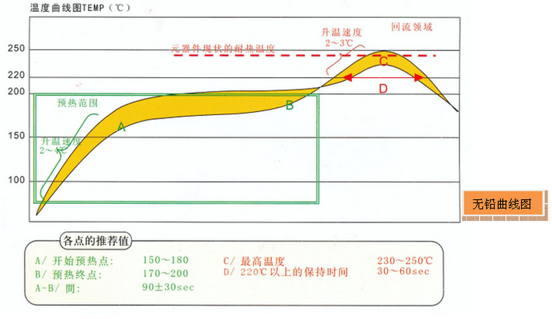 回流焊機(jī)特點(diǎn)與溫度曲線的關(guān)系