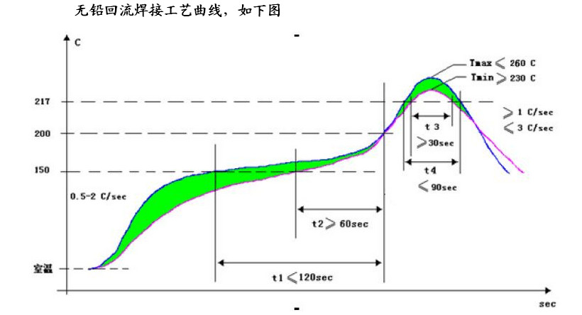 回流焊溫度曲線與回流焊接關系