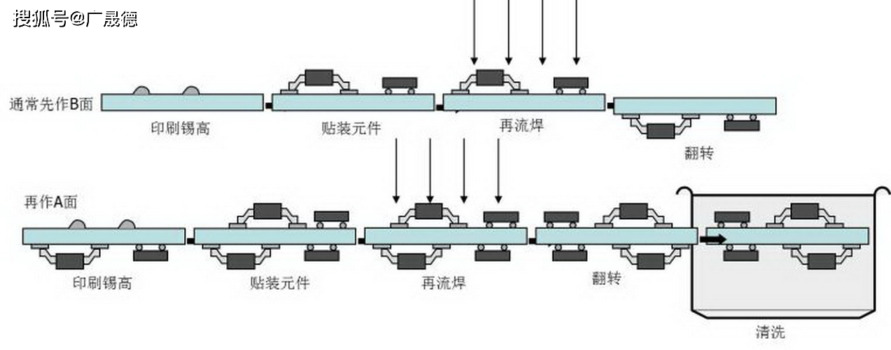 雙面回流焊工藝