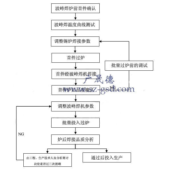 波峰焊工藝流程