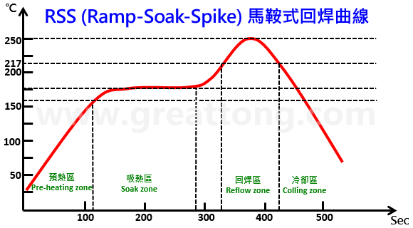 RSS型回流焊溫度曲線