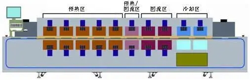 回流焊四個(gè)溫區(qū)