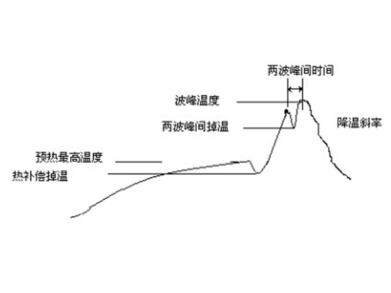 波峰焊時(shí)間和溫度控制的重要性