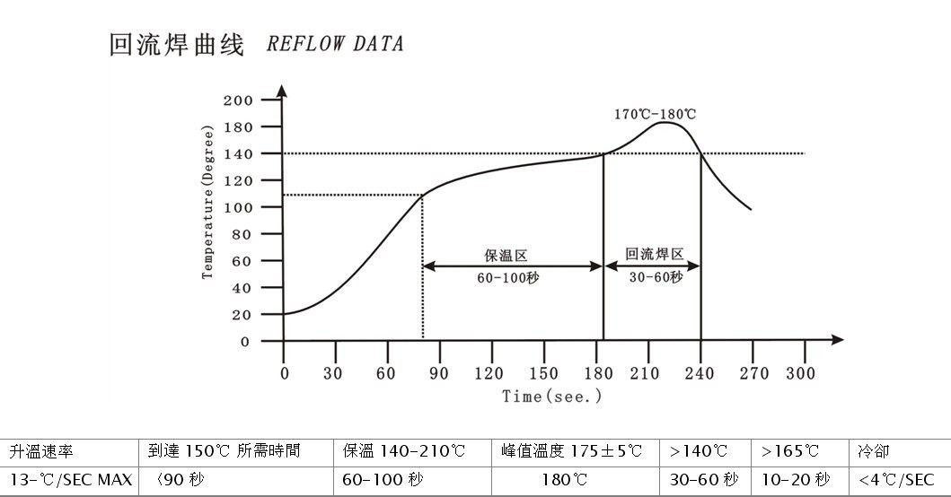 回流焊各個(gè)溫區(qū)的具體溫度范圍是多少？